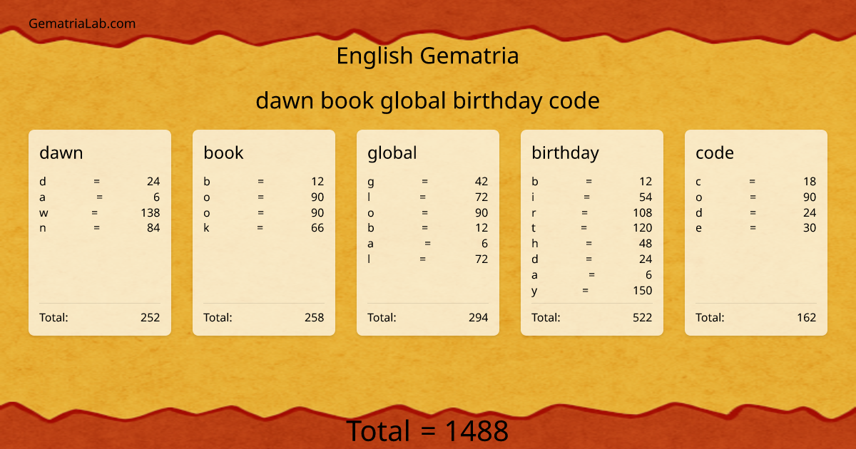 dawn book global birthday code in english Gematria